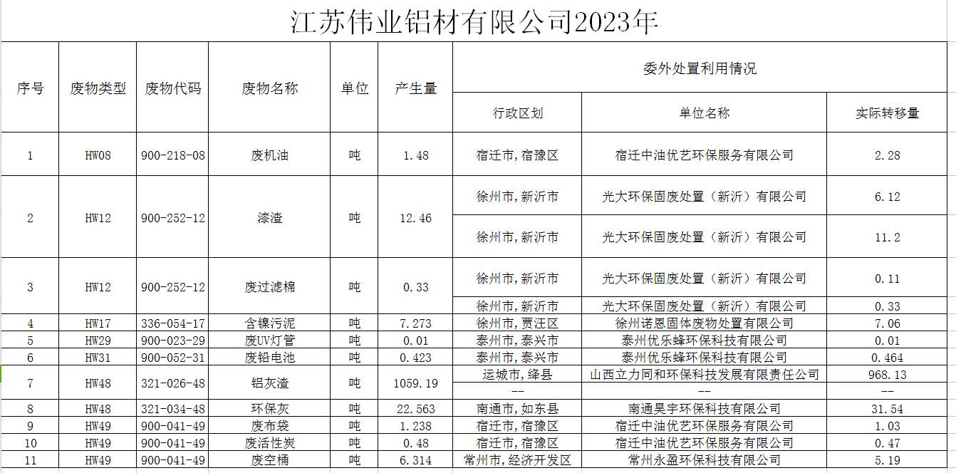 ?江苏南宫NG28铝材有限公司（一厂）危险废料传染防治责任信息公示